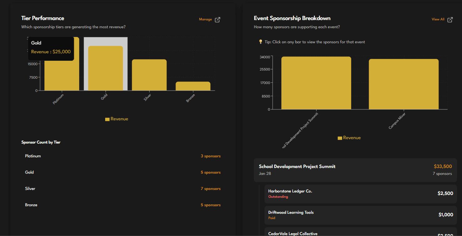 Analyze tier performance & event breakdowns